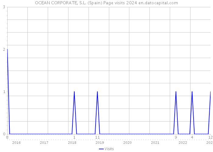 OCEAN CORPORATE, S.L. (Spain) Page visits 2024 