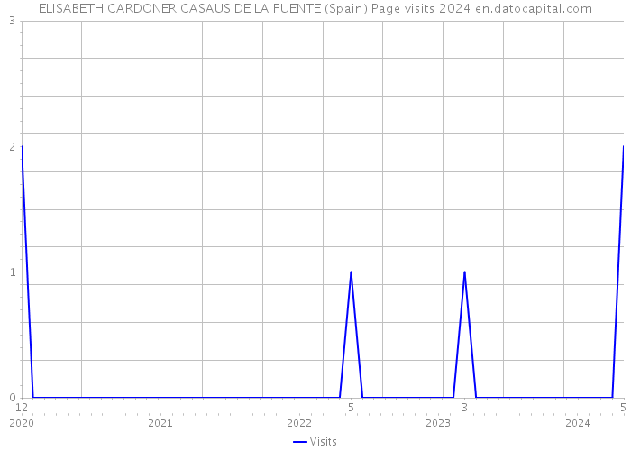 ELISABETH CARDONER CASAUS DE LA FUENTE (Spain) Page visits 2024 