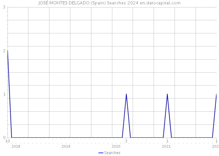 JOSÉ MONTES DELGADO (Spain) Searches 2024 