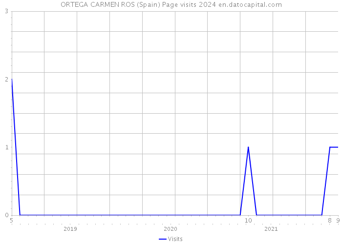 ORTEGA CARMEN ROS (Spain) Page visits 2024 