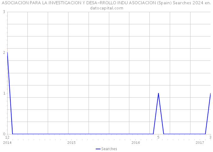 ASOCIACION PARA LA INVESTIGACION Y DESA-RROLLO INDU ASOCIACION (Spain) Searches 2024 