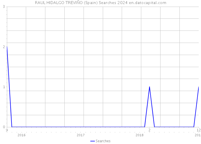 RAUL HIDALGO TREVIÑO (Spain) Searches 2024 