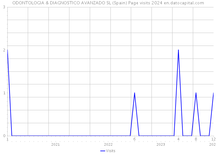 ODONTOLOGIA & DIAGNOSTICO AVANZADO SL (Spain) Page visits 2024 