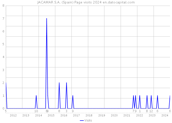 JACAMAR S.A. (Spain) Page visits 2024 