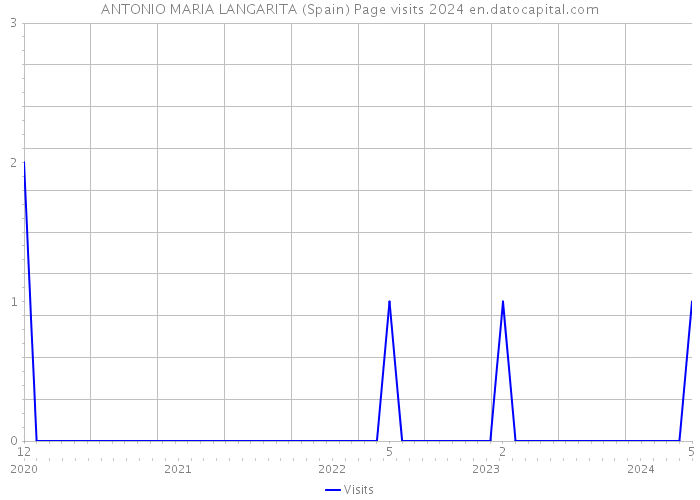 ANTONIO MARIA LANGARITA (Spain) Page visits 2024 