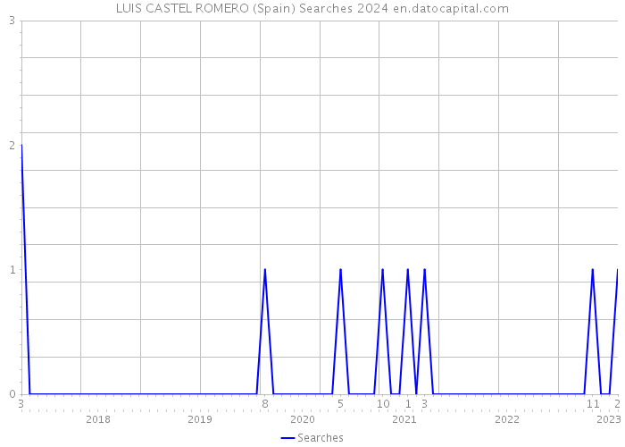 LUIS CASTEL ROMERO (Spain) Searches 2024 