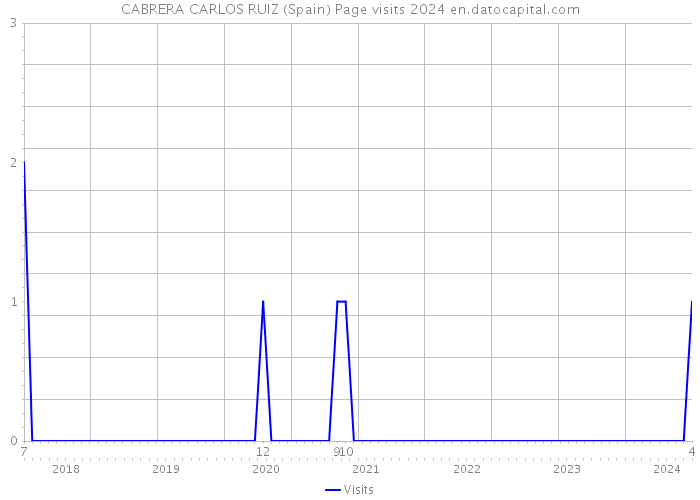 CABRERA CARLOS RUIZ (Spain) Page visits 2024 