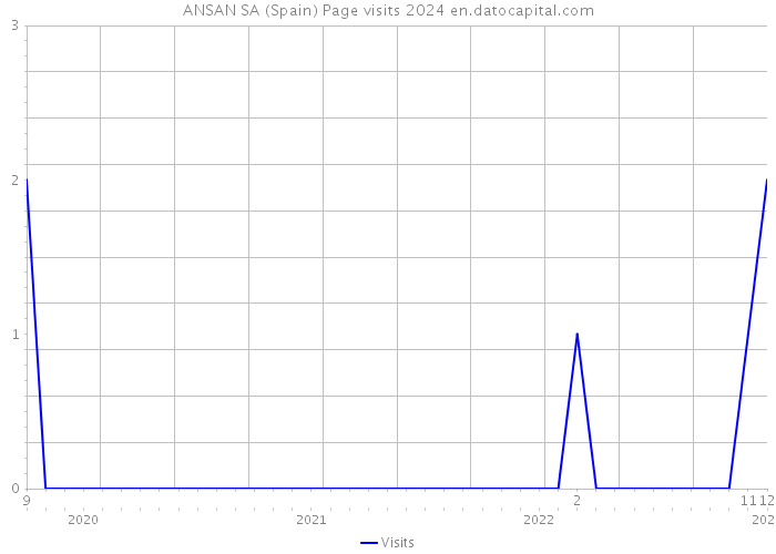 ANSAN SA (Spain) Page visits 2024 