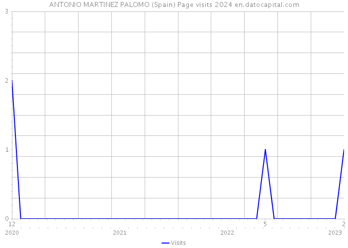 ANTONIO MARTINEZ PALOMO (Spain) Page visits 2024 