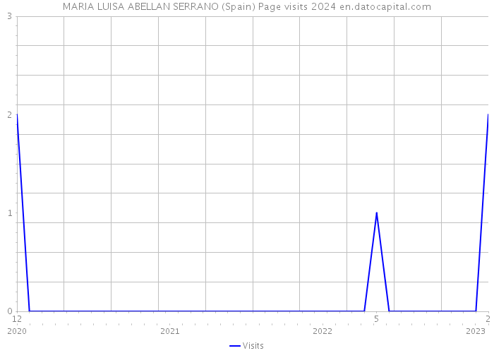 MARIA LUISA ABELLAN SERRANO (Spain) Page visits 2024 