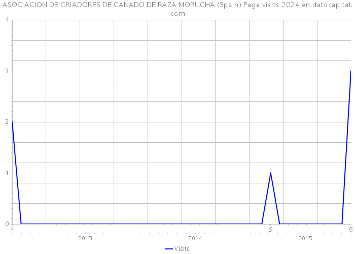 ASOCIACION DE CRIADORES DE GANADO DE RAZA MORUCHA (Spain) Page visits 2024 