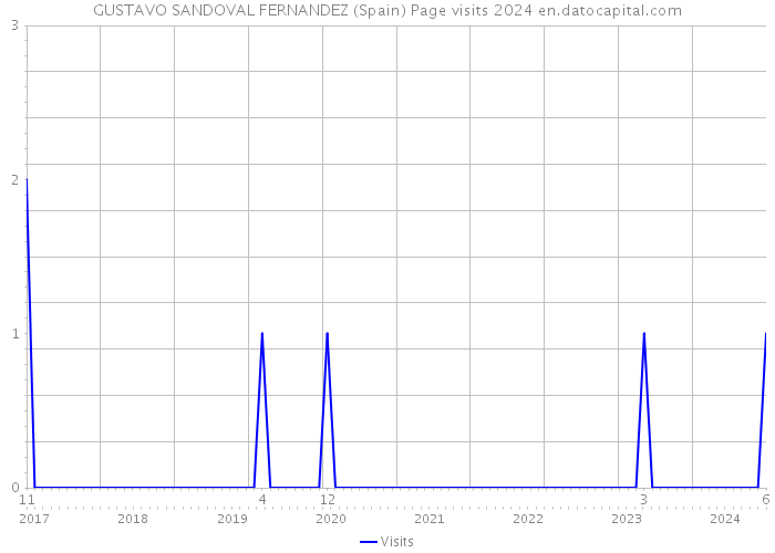 GUSTAVO SANDOVAL FERNANDEZ (Spain) Page visits 2024 