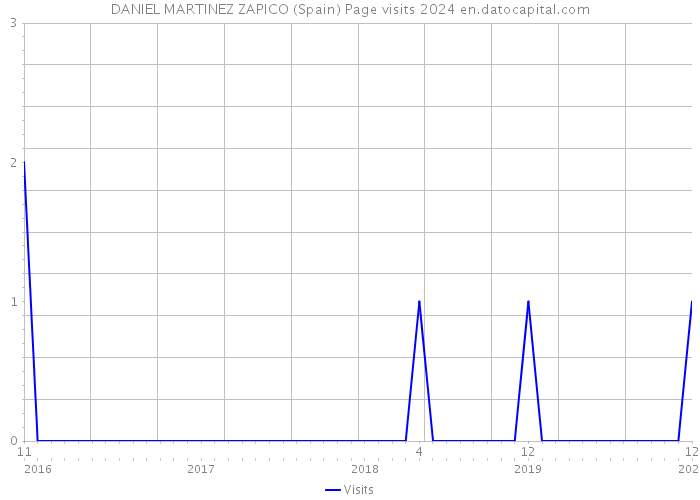 DANIEL MARTINEZ ZAPICO (Spain) Page visits 2024 