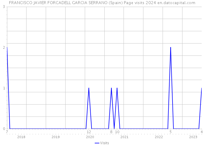 FRANCISCO JAVIER FORCADELL GARCIA SERRANO (Spain) Page visits 2024 