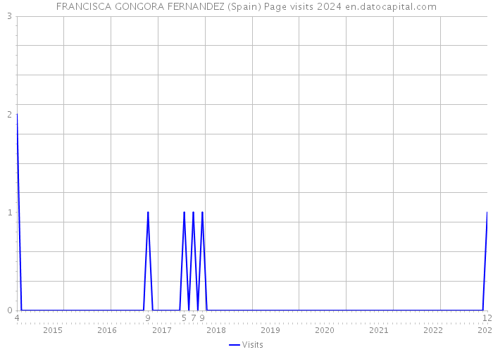 FRANCISCA GONGORA FERNANDEZ (Spain) Page visits 2024 