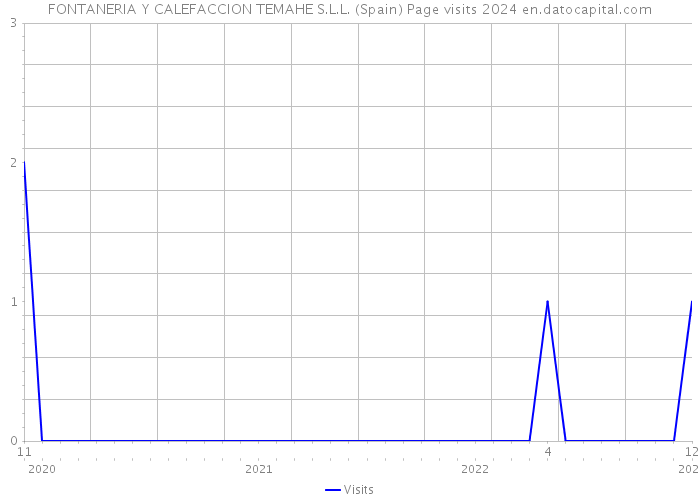 FONTANERIA Y CALEFACCION TEMAHE S.L.L. (Spain) Page visits 2024 