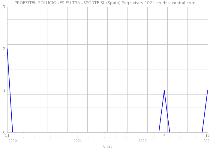 PROEFITEK SOLUCIONES EN TRANSPORTE SL (Spain) Page visits 2024 