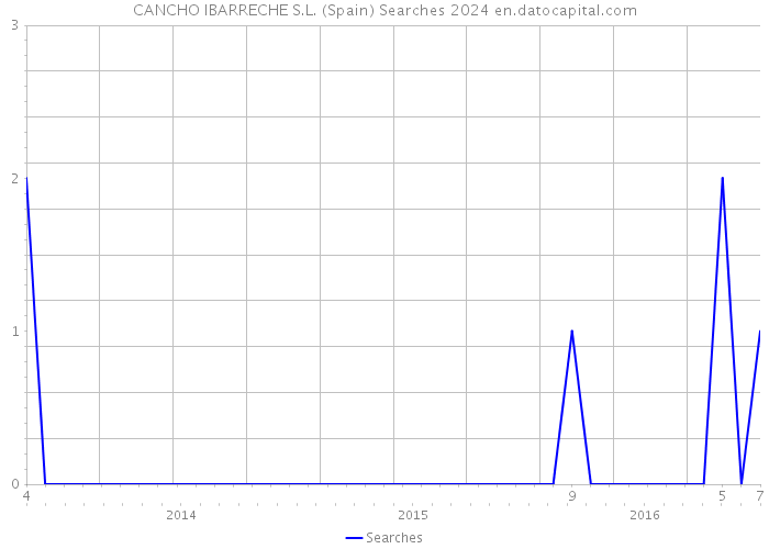 CANCHO IBARRECHE S.L. (Spain) Searches 2024 