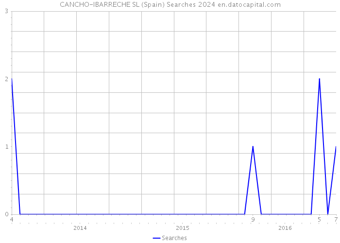 CANCHO-IBARRECHE SL (Spain) Searches 2024 