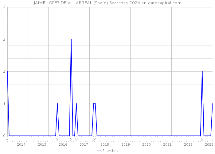 JAIME LOPEZ DE VILLARREAL (Spain) Searches 2024 