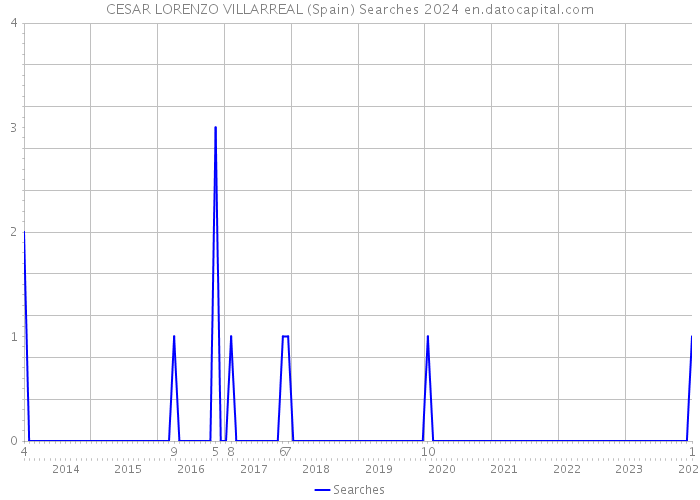 CESAR LORENZO VILLARREAL (Spain) Searches 2024 