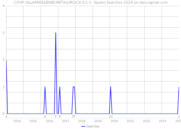 COOP VILLARREALENSE METALURGICA S.C.V. (Spain) Searches 2024 