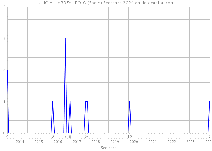 JULIO VILLARREAL POLO (Spain) Searches 2024 