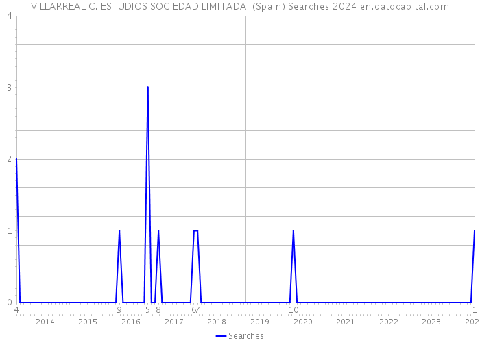 VILLARREAL C. ESTUDIOS SOCIEDAD LIMITADA. (Spain) Searches 2024 