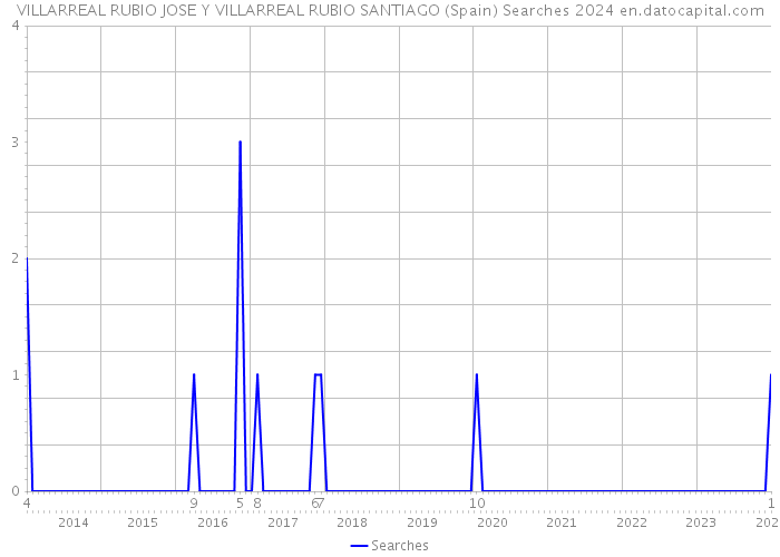 VILLARREAL RUBIO JOSE Y VILLARREAL RUBIO SANTIAGO (Spain) Searches 2024 