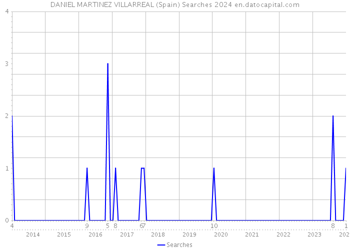 DANIEL MARTINEZ VILLARREAL (Spain) Searches 2024 