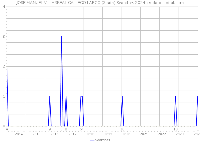 JOSE MANUEL VILLARREAL GALLEGO LARGO (Spain) Searches 2024 