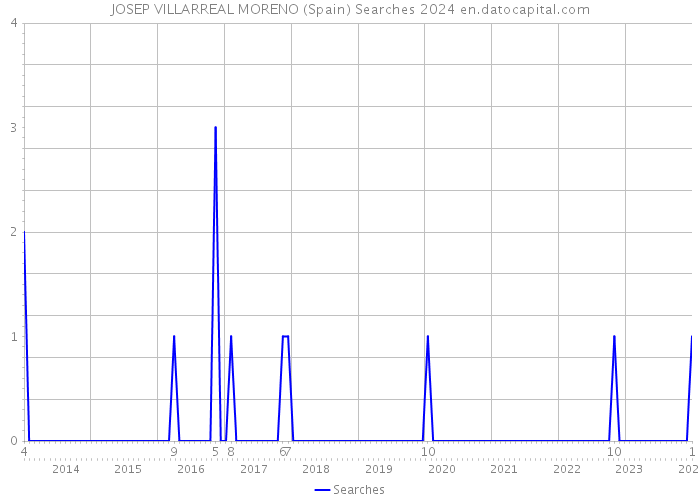 JOSEP VILLARREAL MORENO (Spain) Searches 2024 