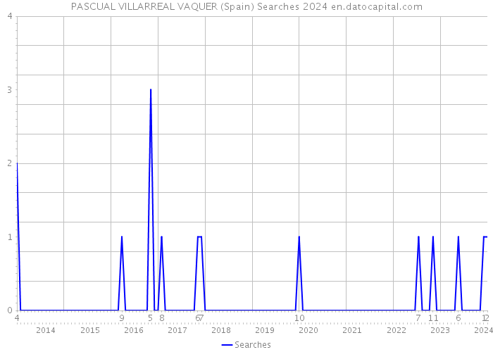 PASCUAL VILLARREAL VAQUER (Spain) Searches 2024 