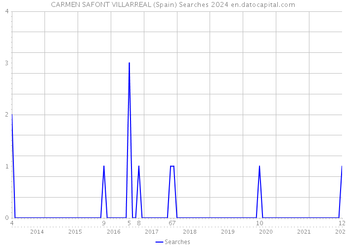 CARMEN SAFONT VILLARREAL (Spain) Searches 2024 