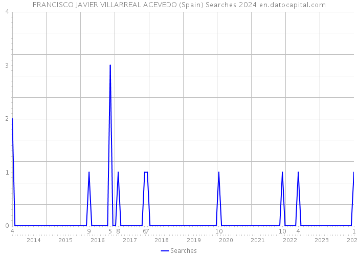FRANCISCO JAVIER VILLARREAL ACEVEDO (Spain) Searches 2024 