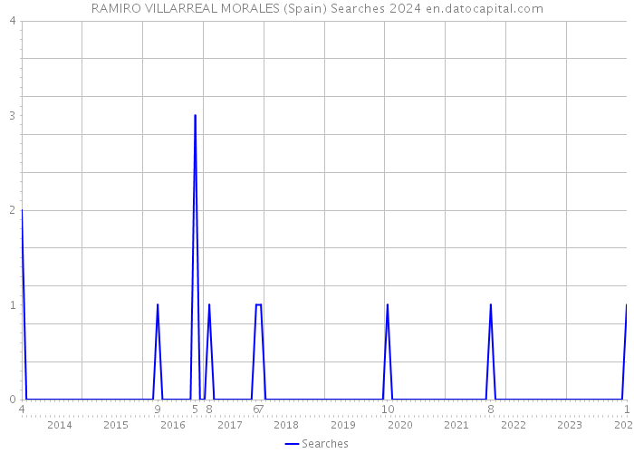 RAMIRO VILLARREAL MORALES (Spain) Searches 2024 