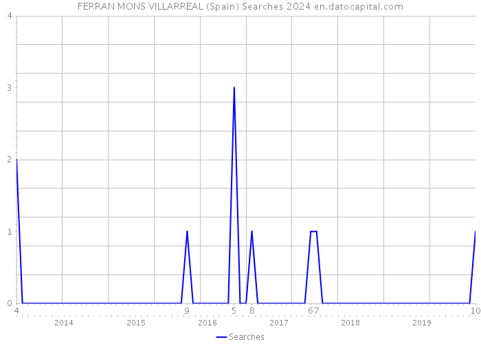 FERRAN MONS VILLARREAL (Spain) Searches 2024 