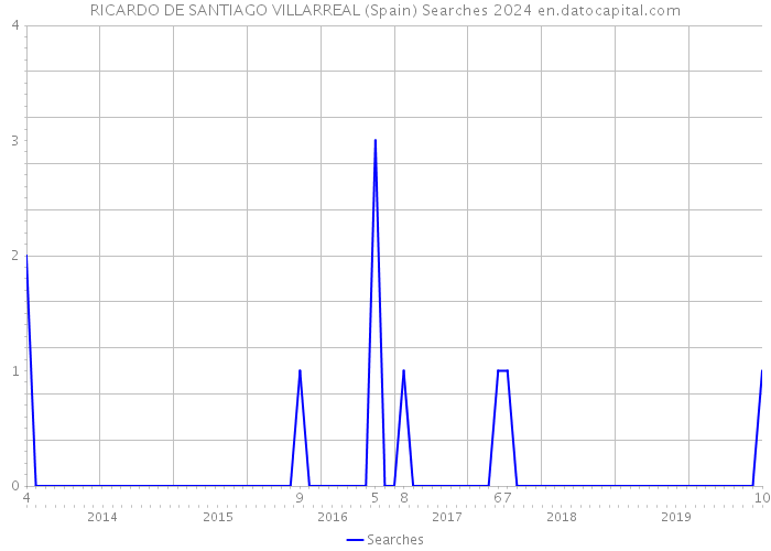 RICARDO DE SANTIAGO VILLARREAL (Spain) Searches 2024 