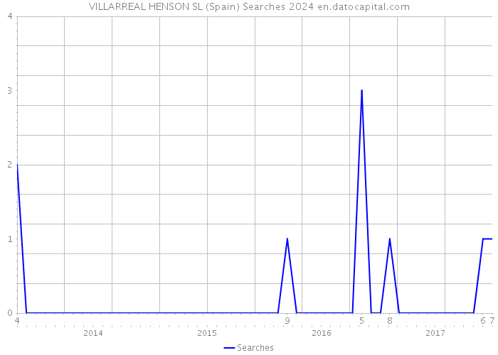 VILLARREAL HENSON SL (Spain) Searches 2024 