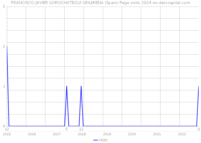 FRANCISCO JAVIER GOROCHATEGUI GRAJIRENA (Spain) Page visits 2024 