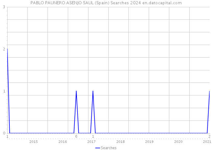 PABLO PAUNERO ASENJO SAUL (Spain) Searches 2024 