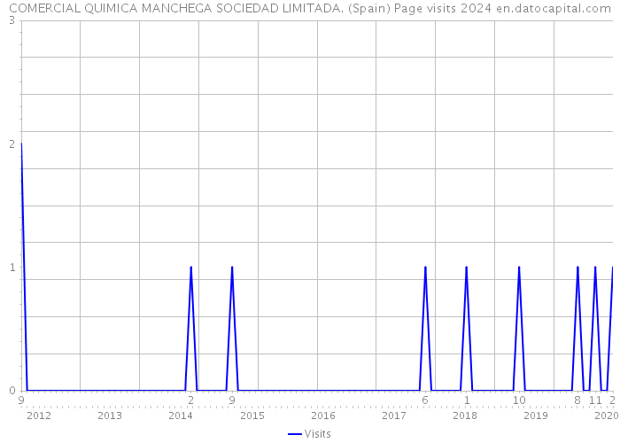 COMERCIAL QUIMICA MANCHEGA SOCIEDAD LIMITADA. (Spain) Page visits 2024 