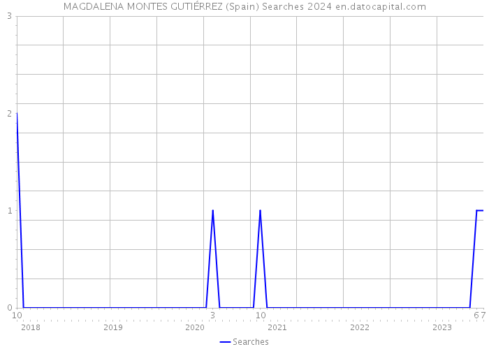 MAGDALENA MONTES GUTIÉRREZ (Spain) Searches 2024 