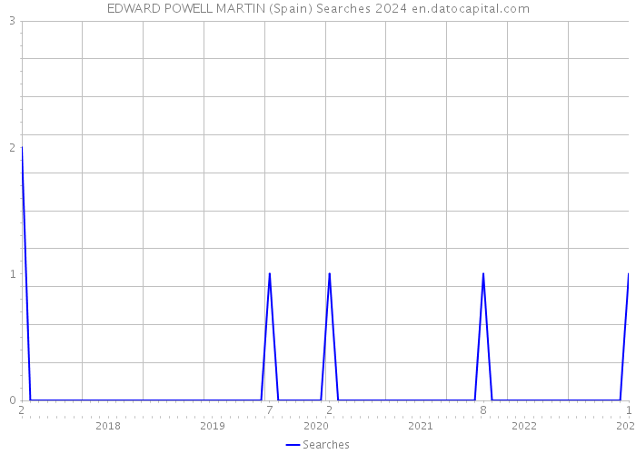 EDWARD POWELL MARTIN (Spain) Searches 2024 