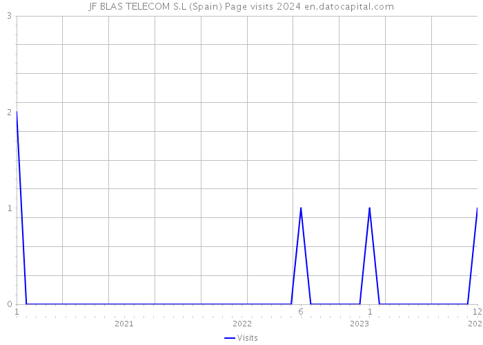 JF BLAS TELECOM S.L (Spain) Page visits 2024 