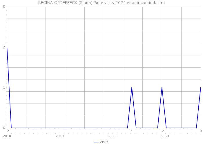 REGINA OPDEBEECK (Spain) Page visits 2024 