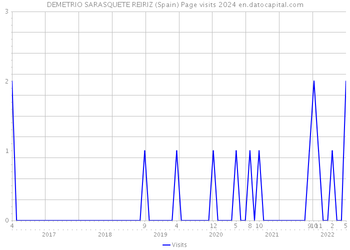 DEMETRIO SARASQUETE REIRIZ (Spain) Page visits 2024 