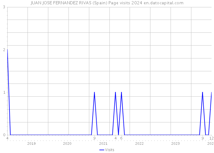 JUAN JOSE FERNANDEZ RIVAS (Spain) Page visits 2024 