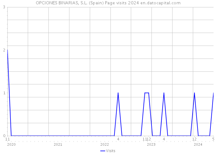OPCIONES BINARIAS, S.L. (Spain) Page visits 2024 