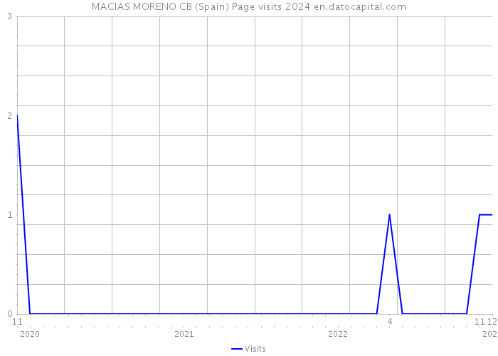 MACIAS MORENO CB (Spain) Page visits 2024 